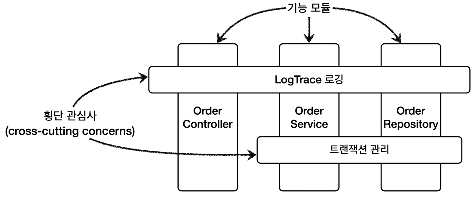 aop_cross_cutting_concerns