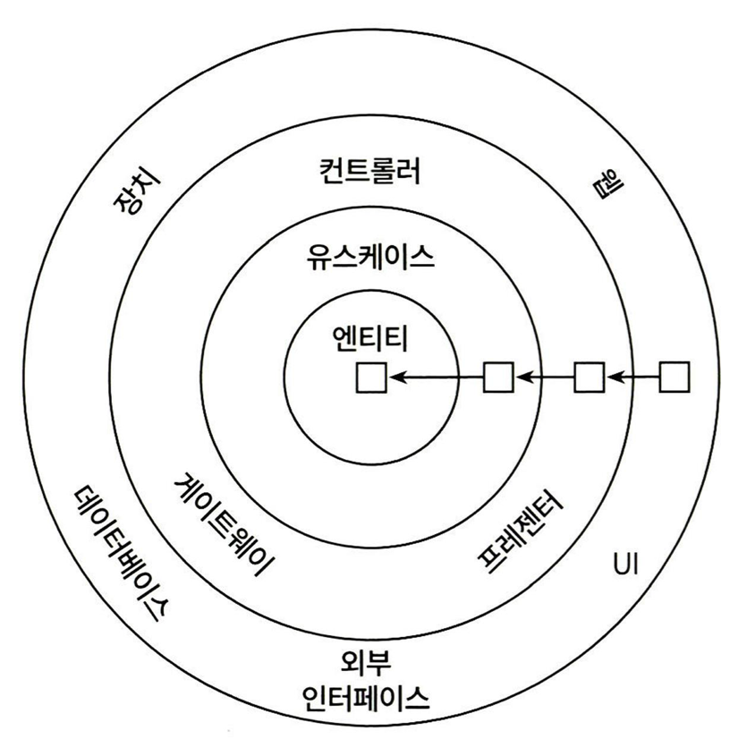 clean_architecture