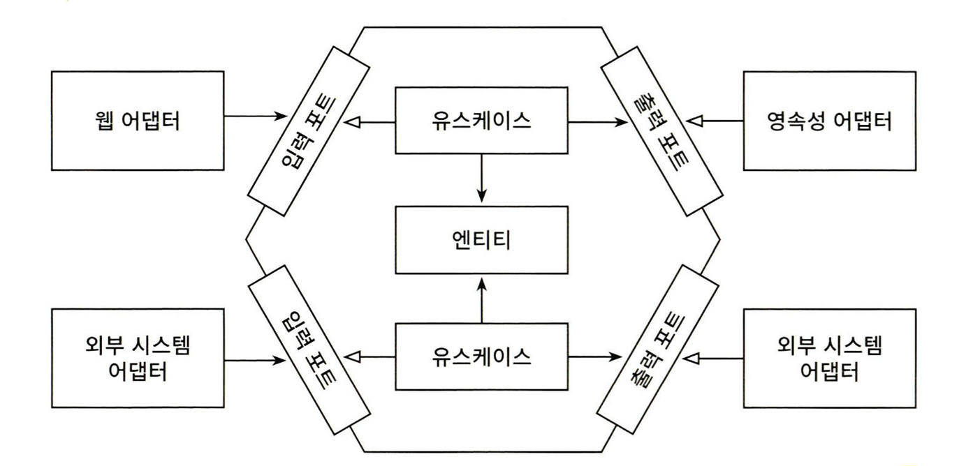 hexagonal_architecture