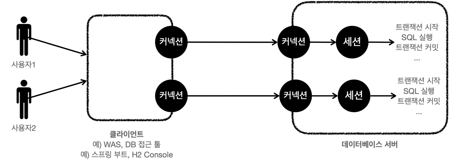 connection session flow