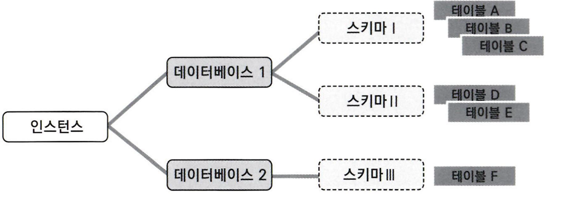 database tree layer