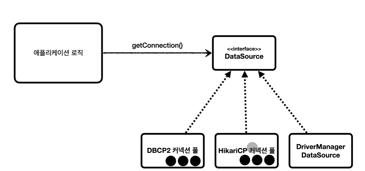 datasource interface