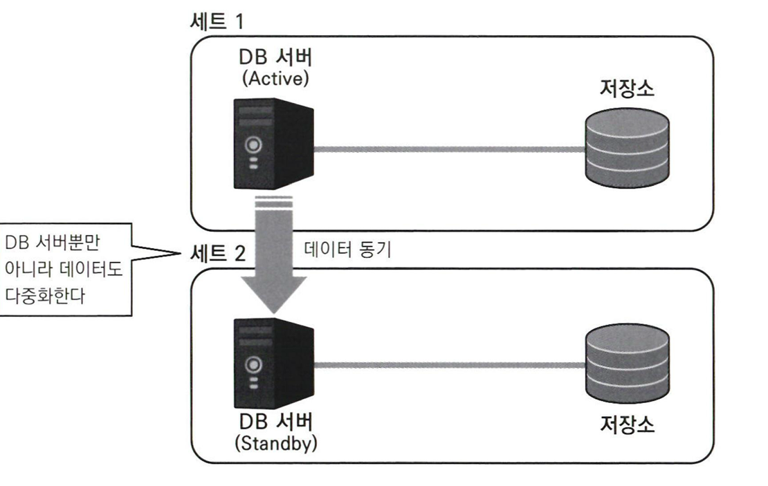 db replication