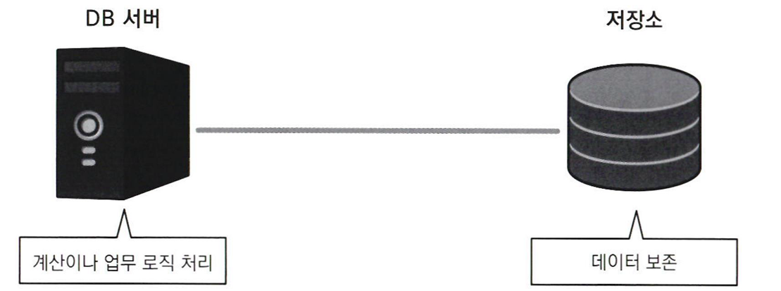 db server and storage