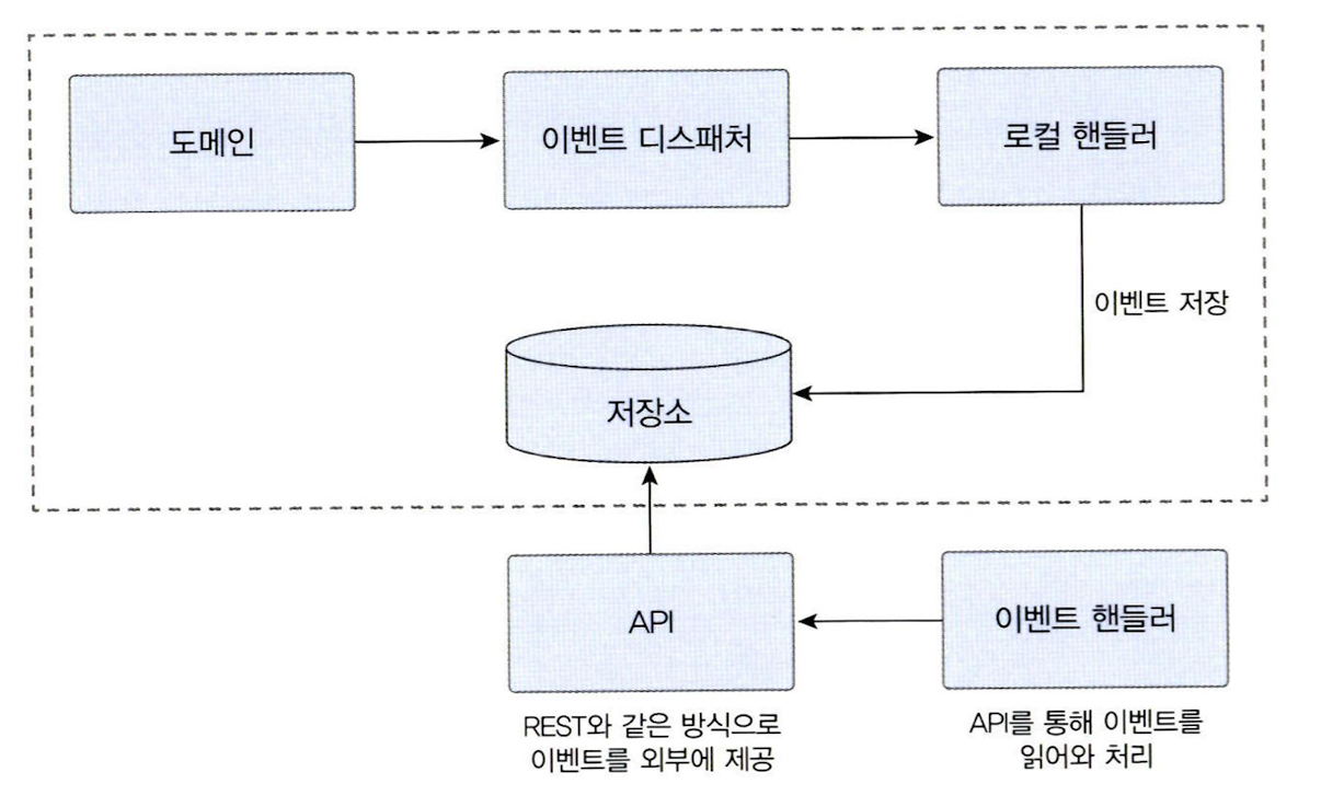 ddd_async_event_processing_using_db_and_event_api