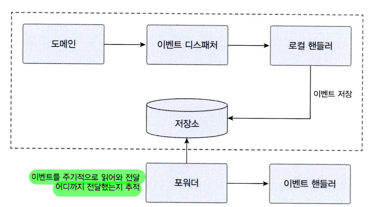 ddd_async_event_processing_using_db_and_event_forwarder