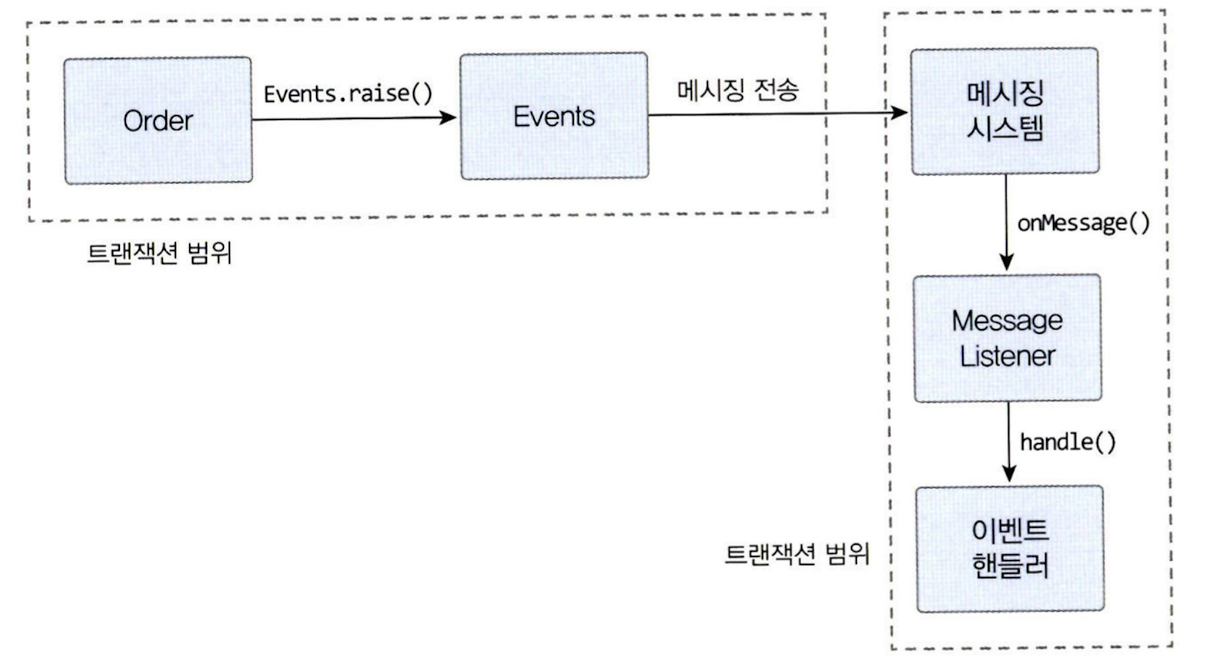ddd_async_event_processing_with_message_queue