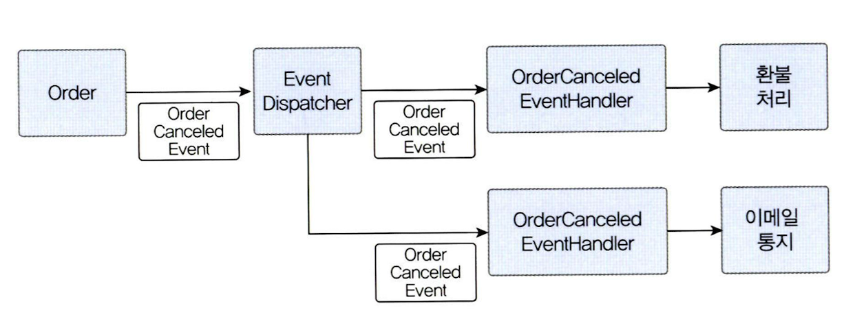 ddd_components_of_event