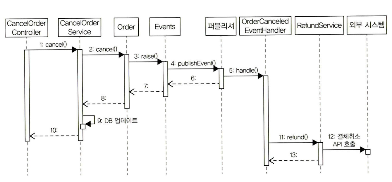 ddd_event_processing_async