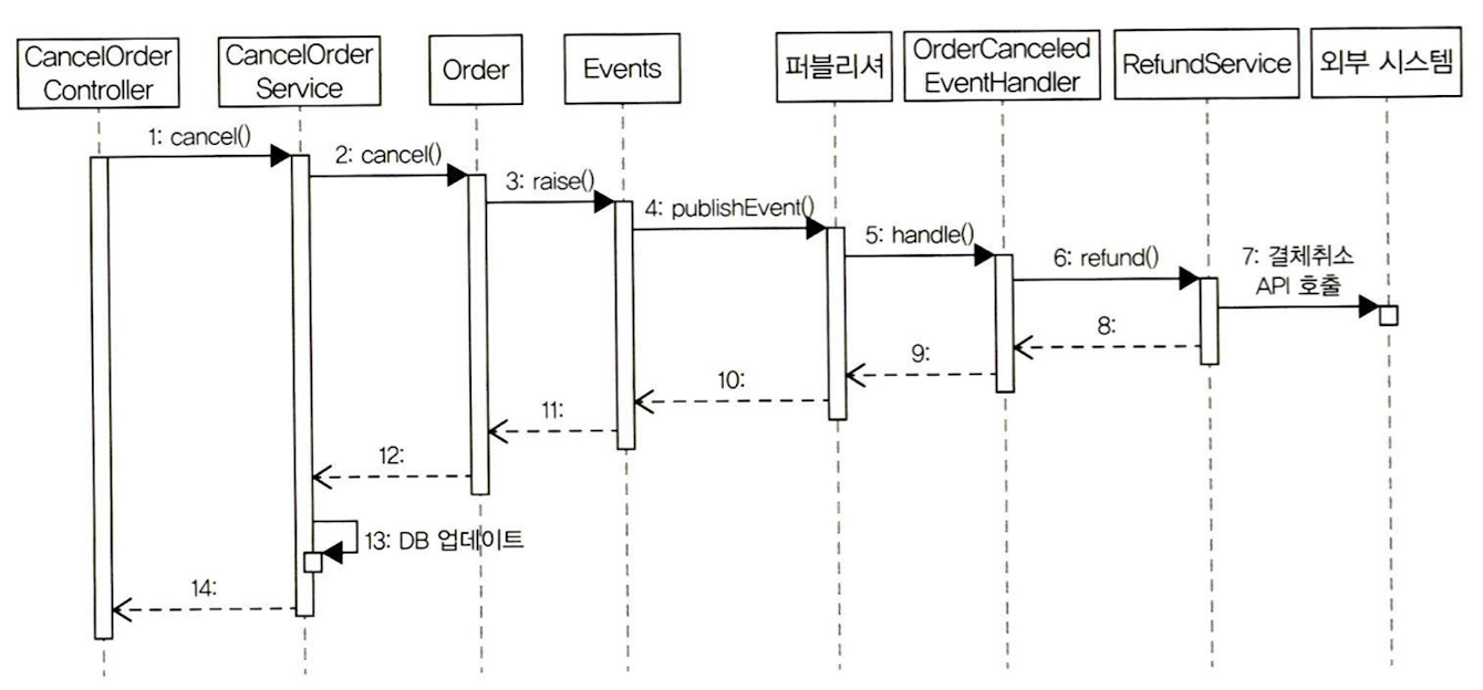 ddd_event_processing_sync