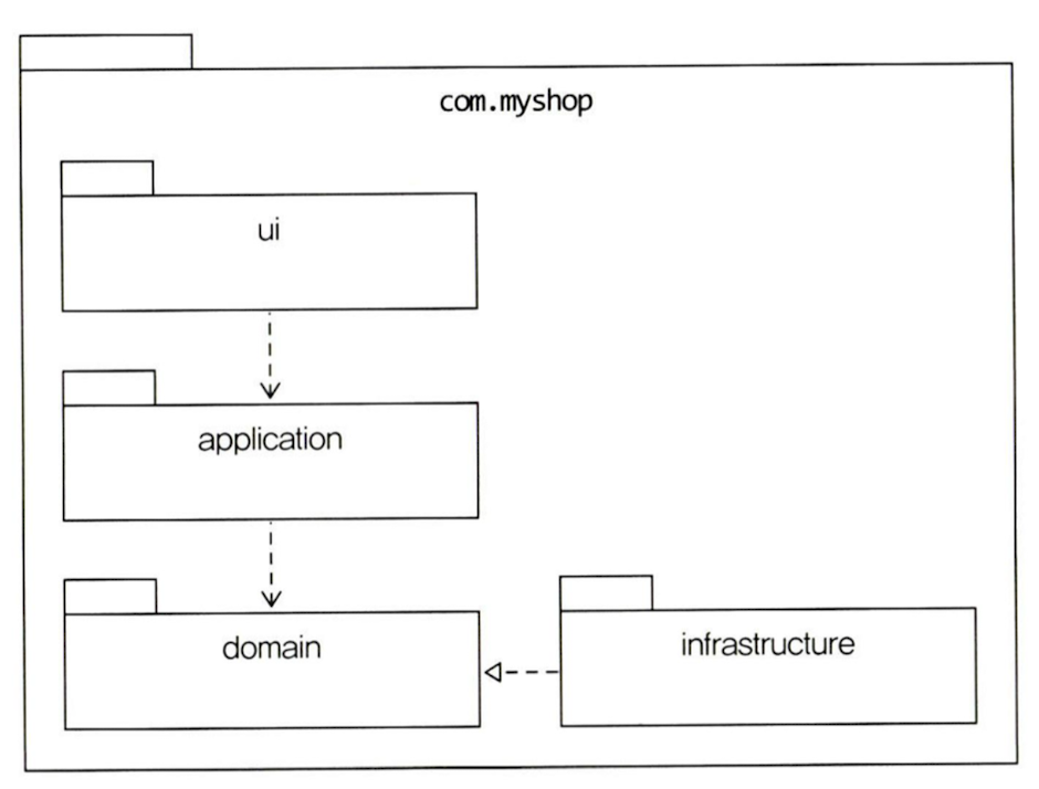 domain_model_pattern_package_structure