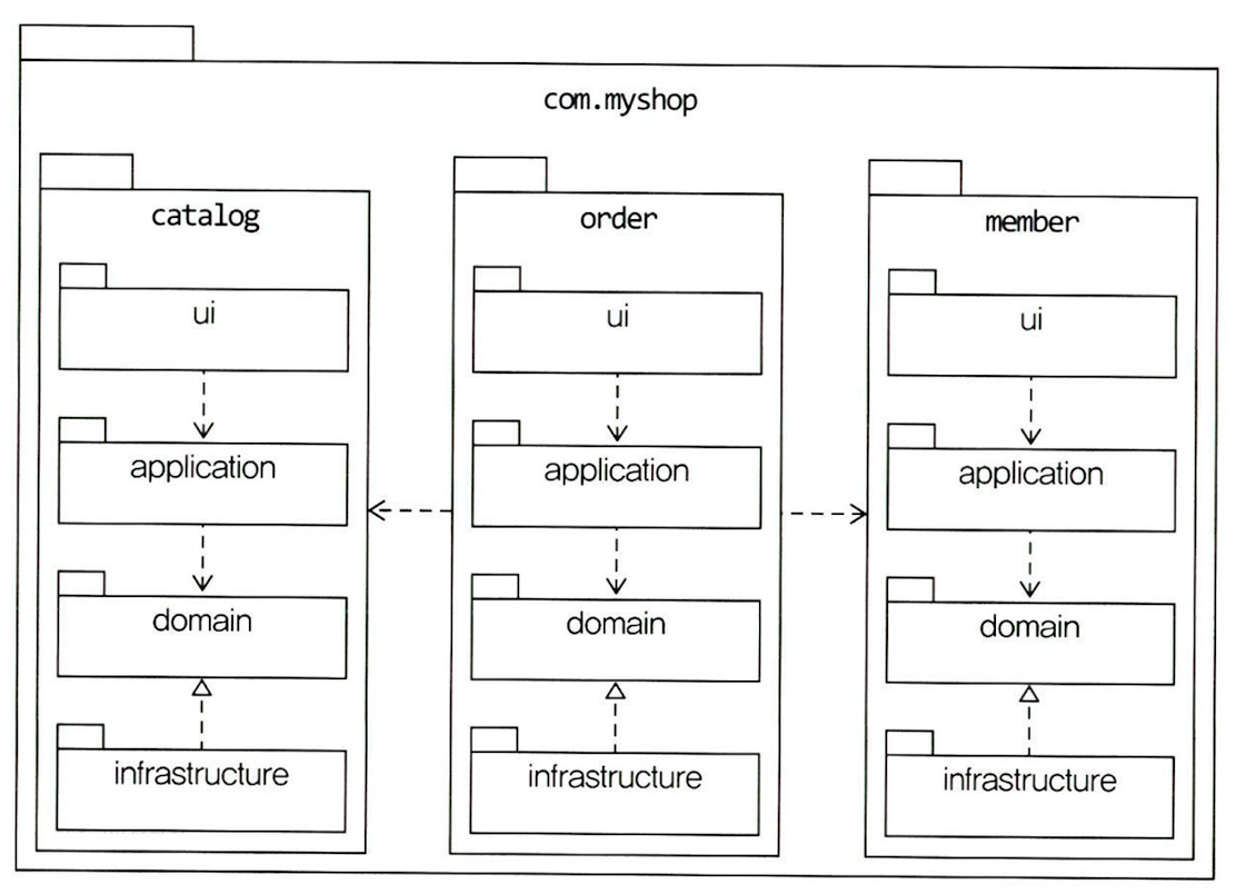 domain_model_pattern_package_structure_for_each_subdomain