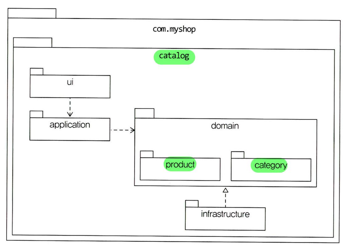 domain_model_pattern_package_structure_for_each_subdomain_for_each_aggregate