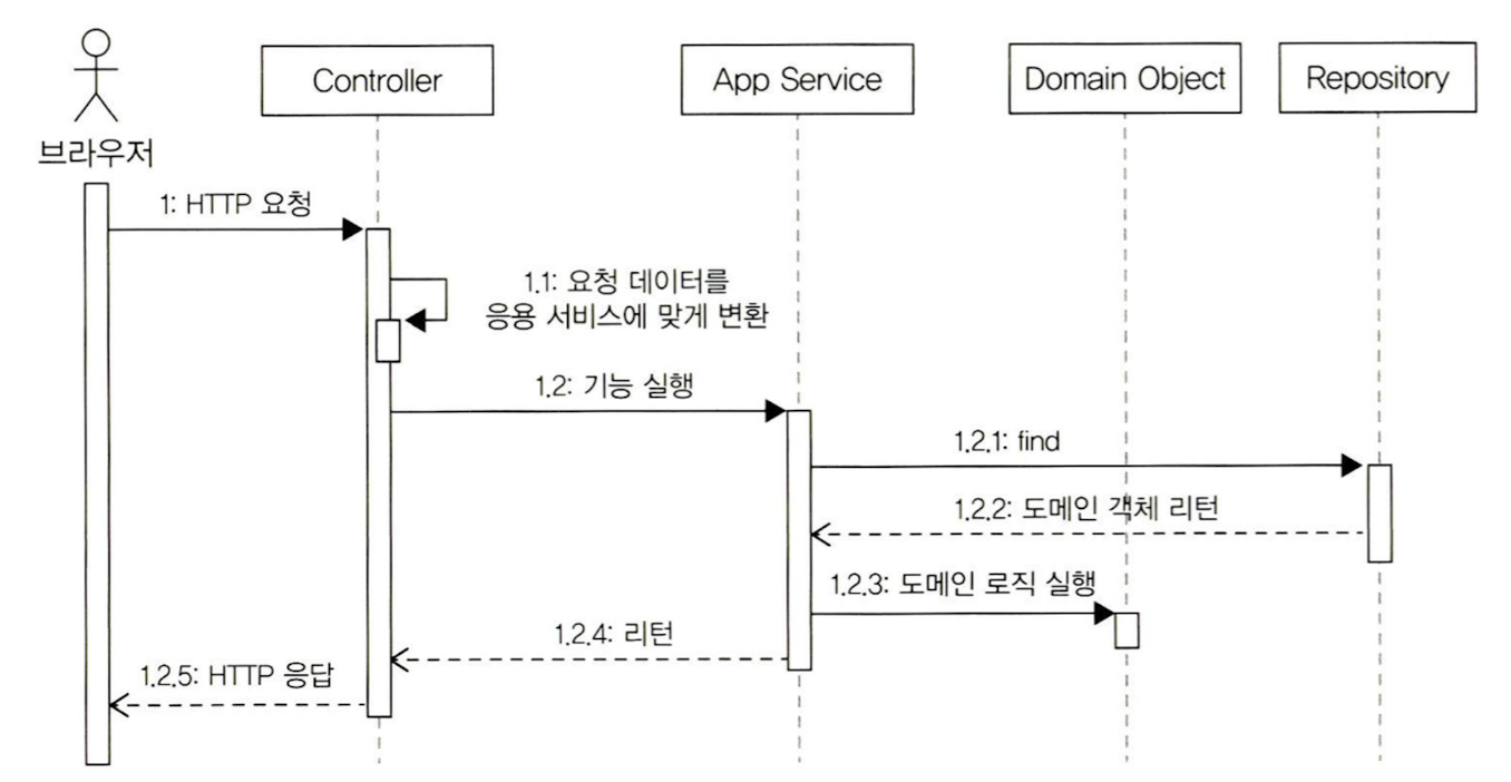 domain_model_pattern_request_flow