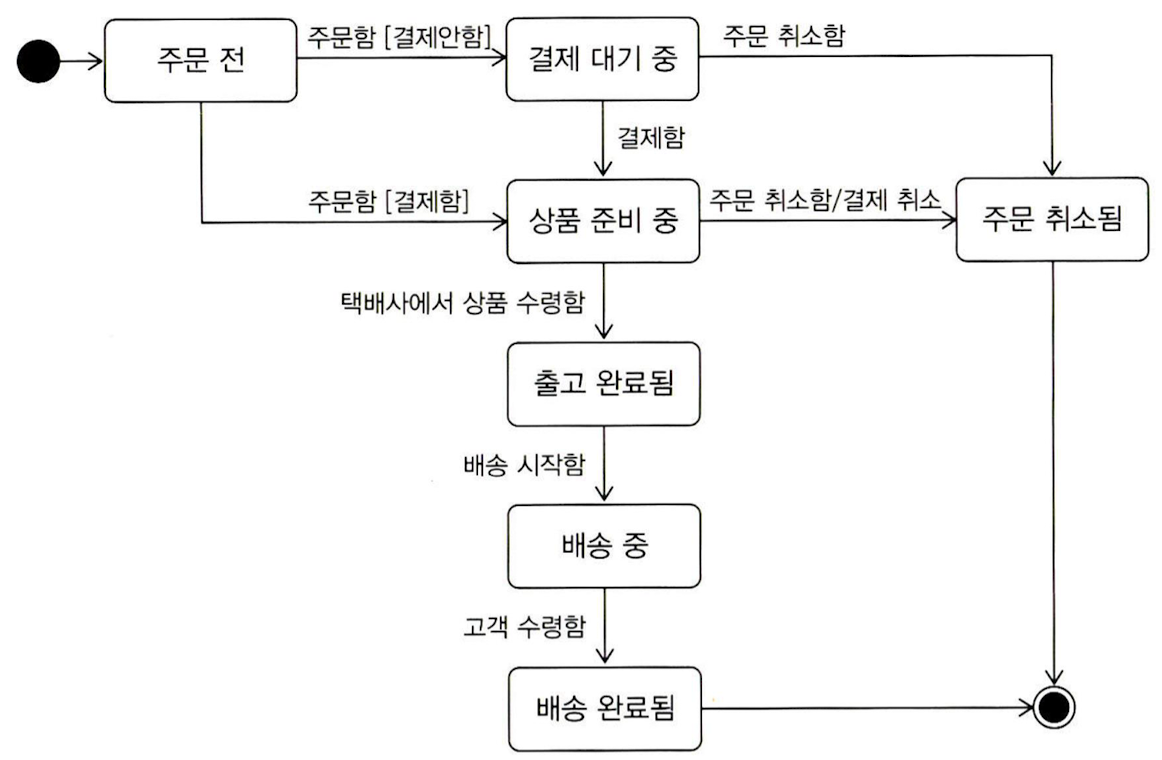domain_modeling_order_status