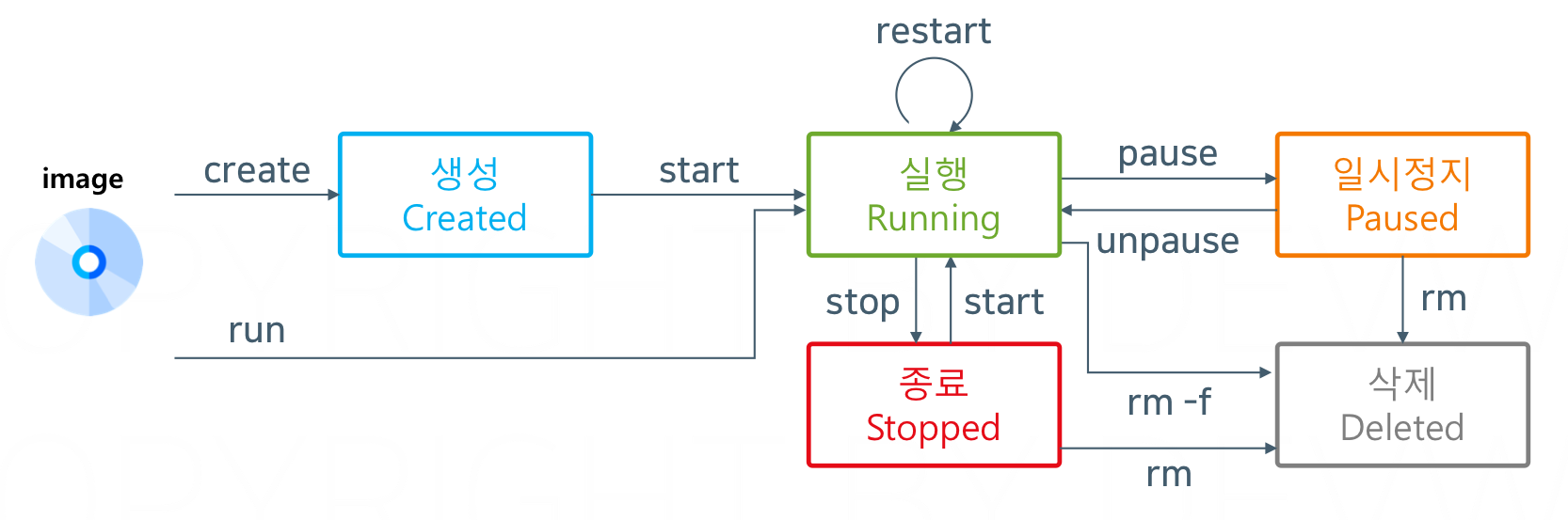 container_lifecycle