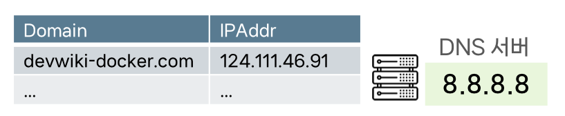 dns