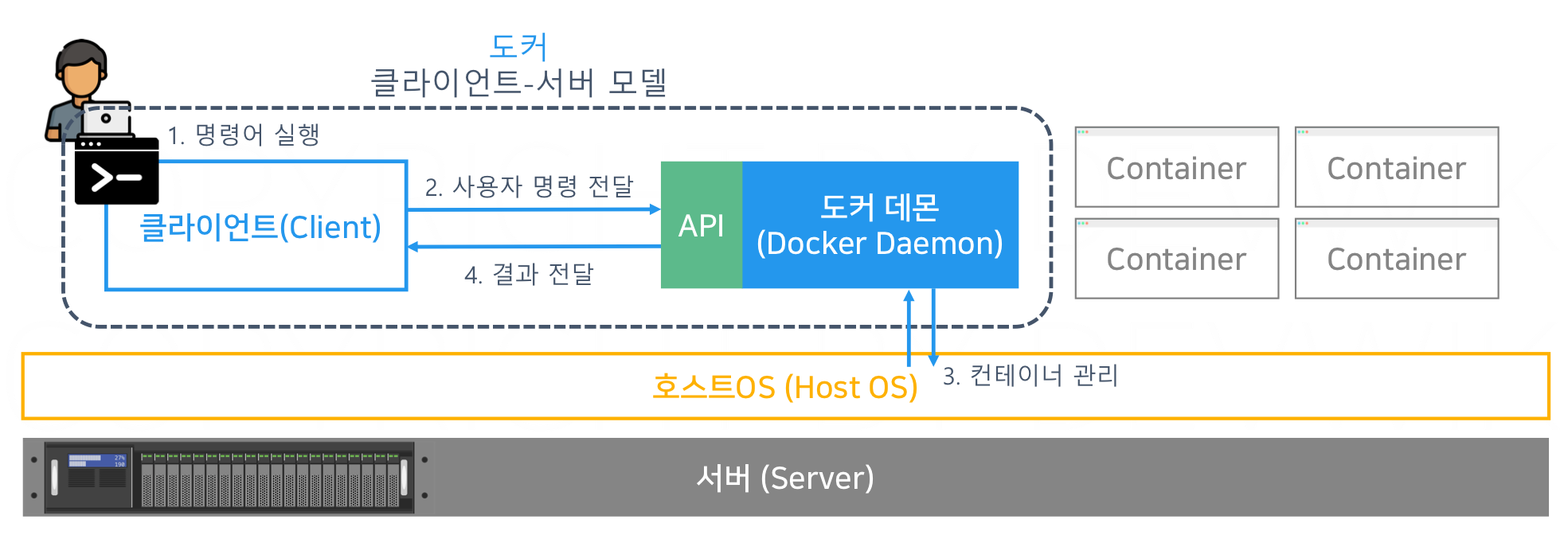 docker_architecture