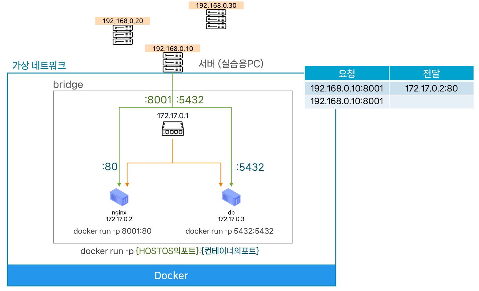 docker_bridge_network_port_forwarding