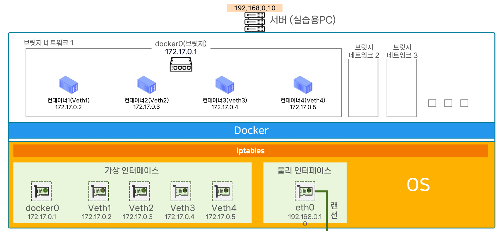 docker_bridge_network_traffic