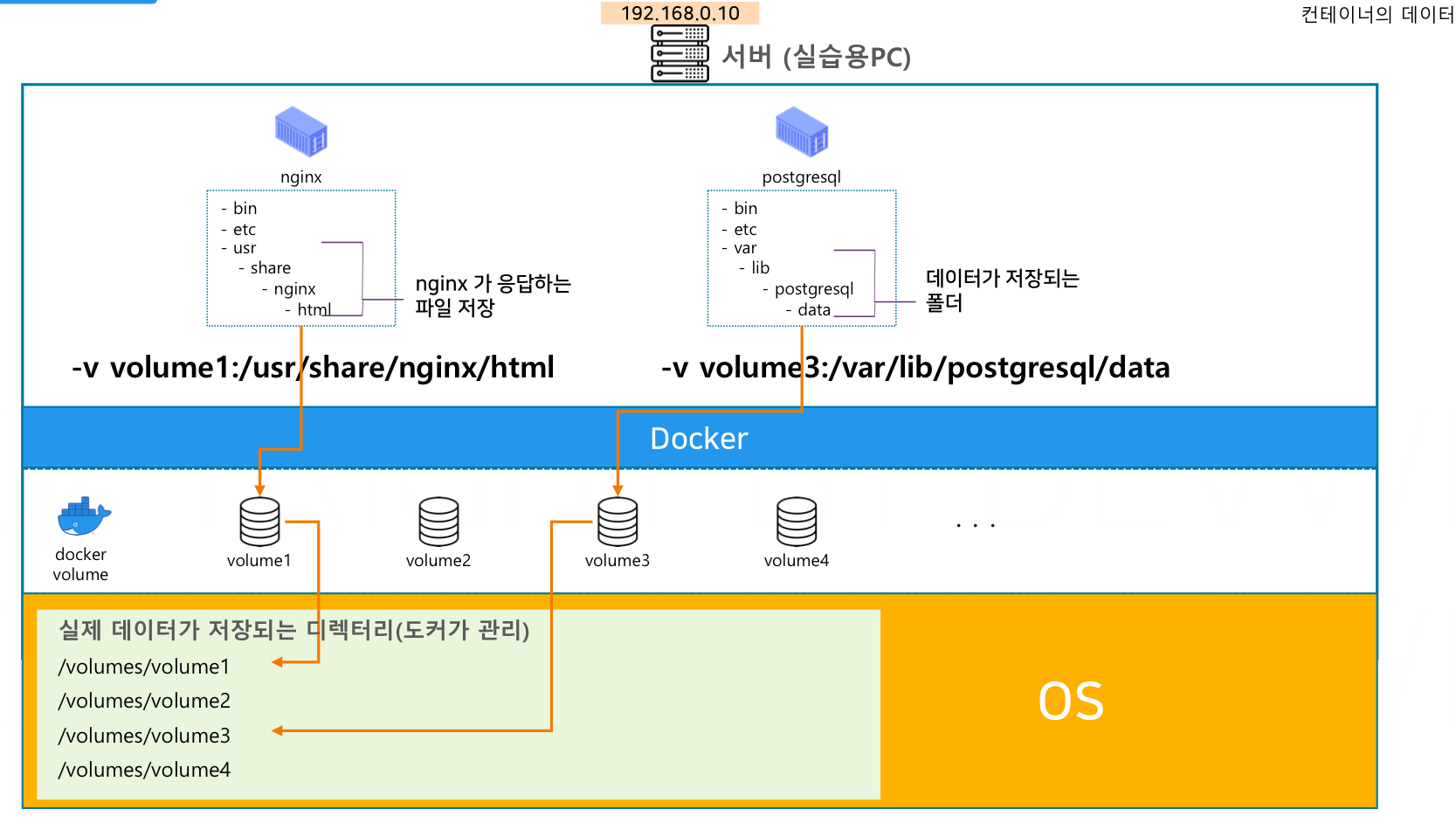 docker_volume