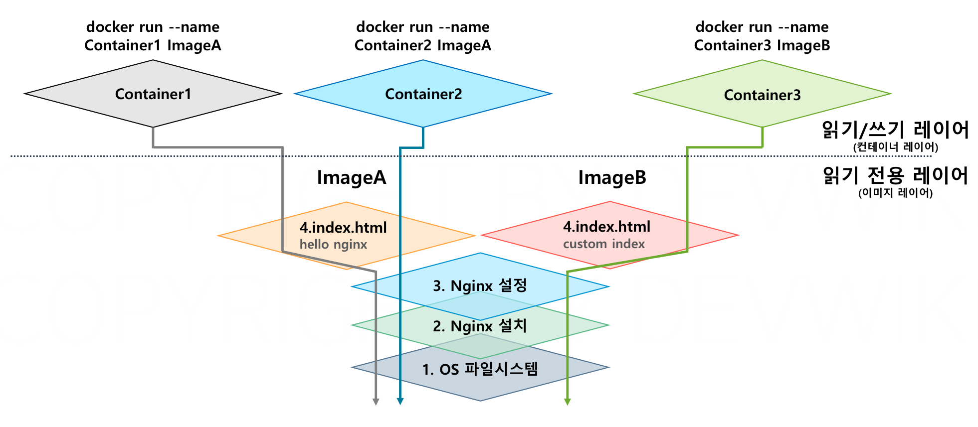 image_layer_and_container_layer