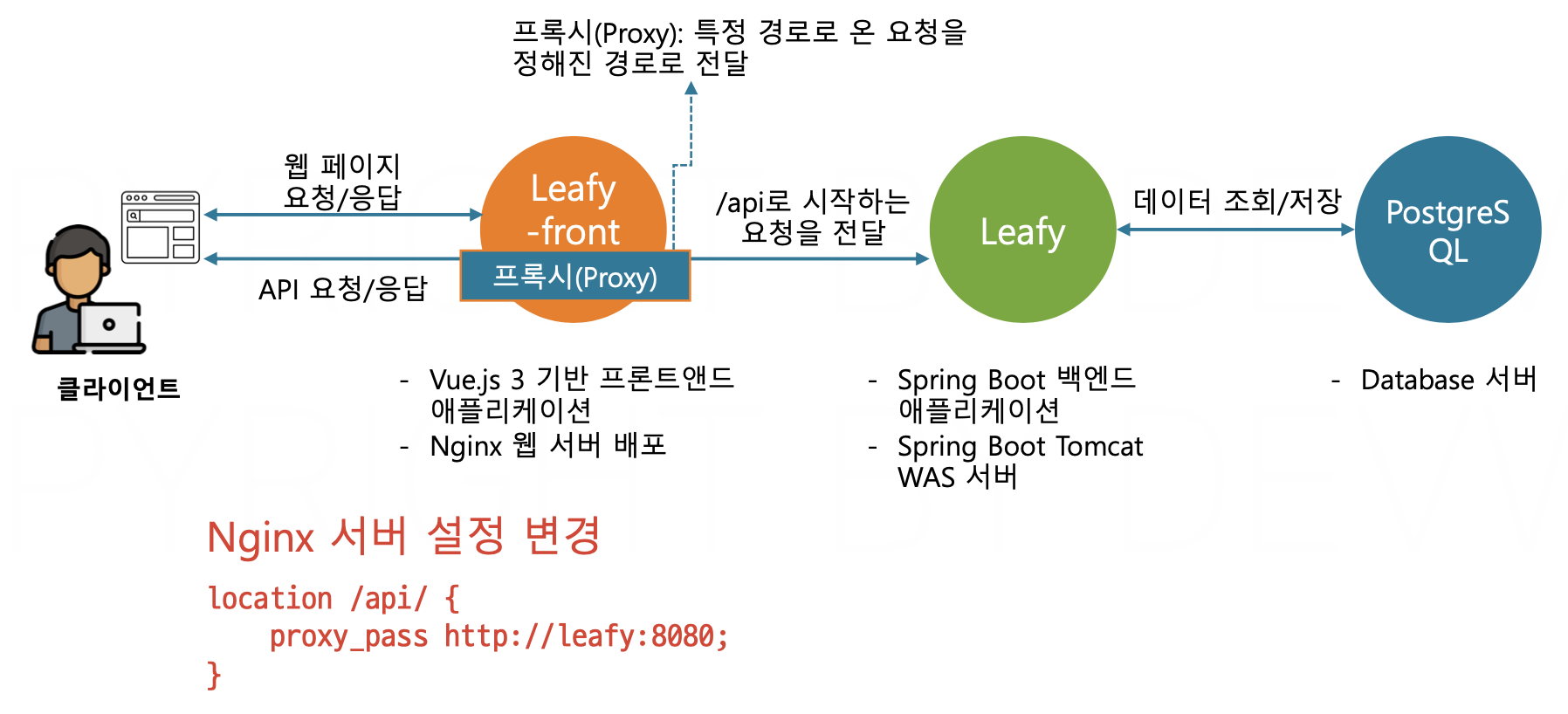 leafy_3_tier_architecture