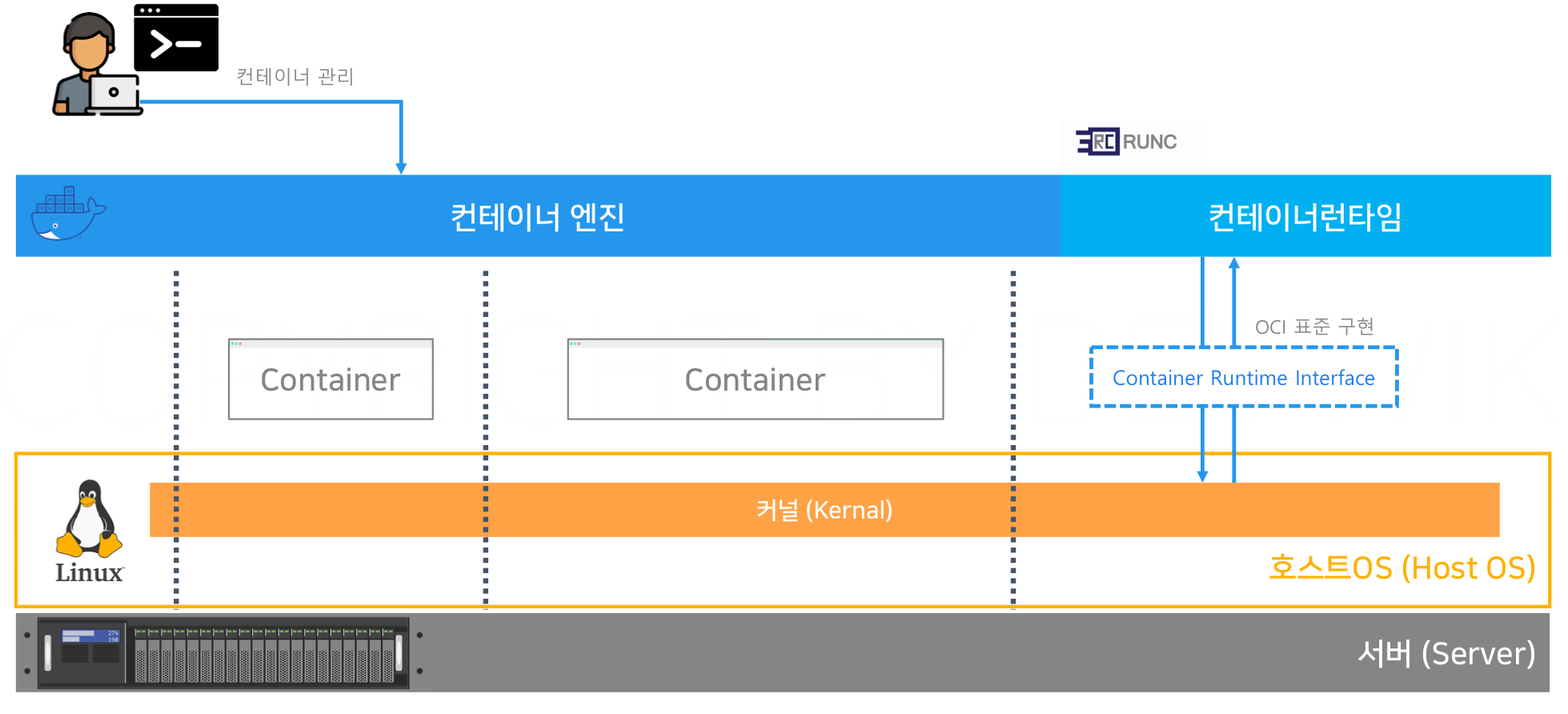 structure_of_container_platform