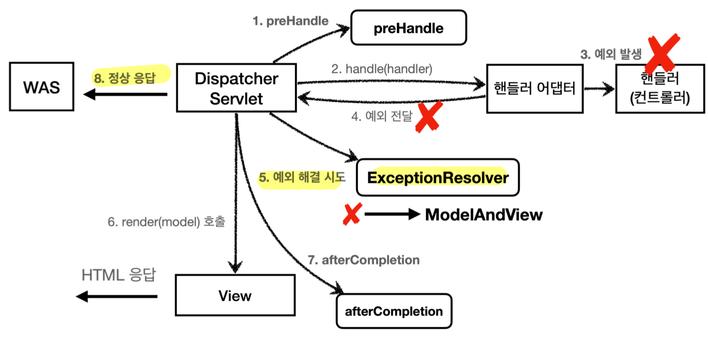 exception_flow_after_exception_resolver