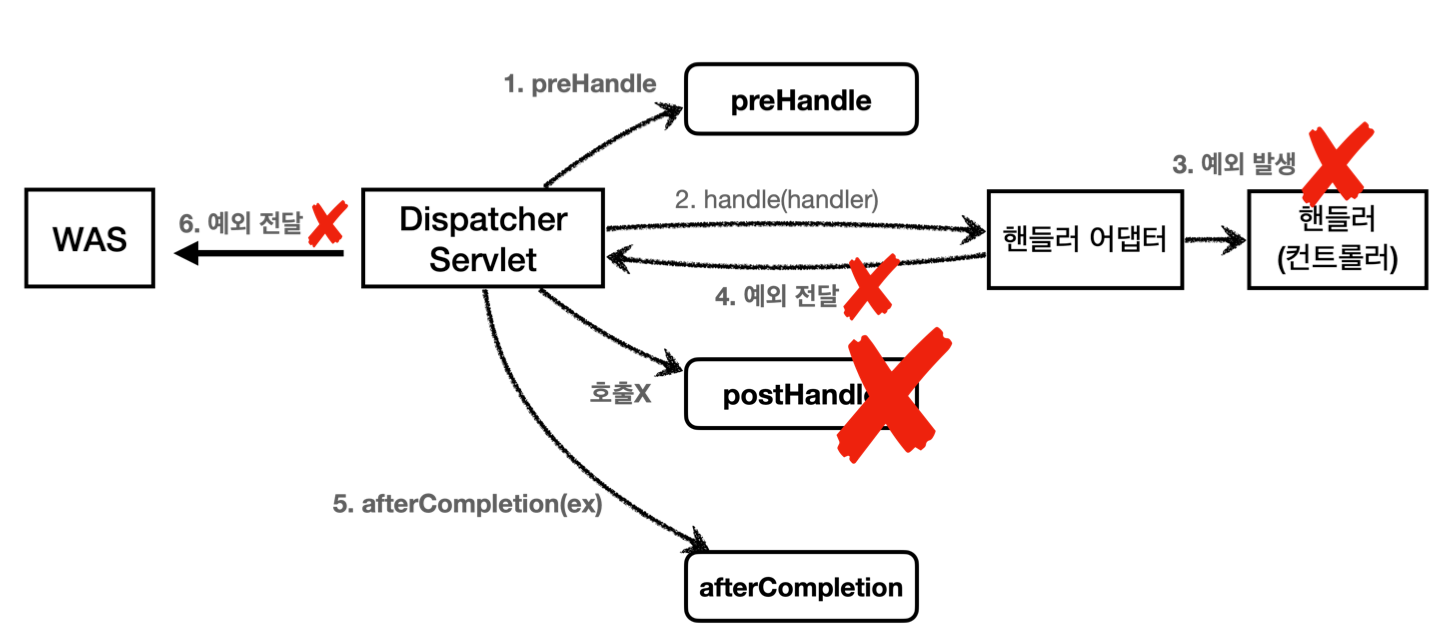 exception_flow_before_exception_resolver