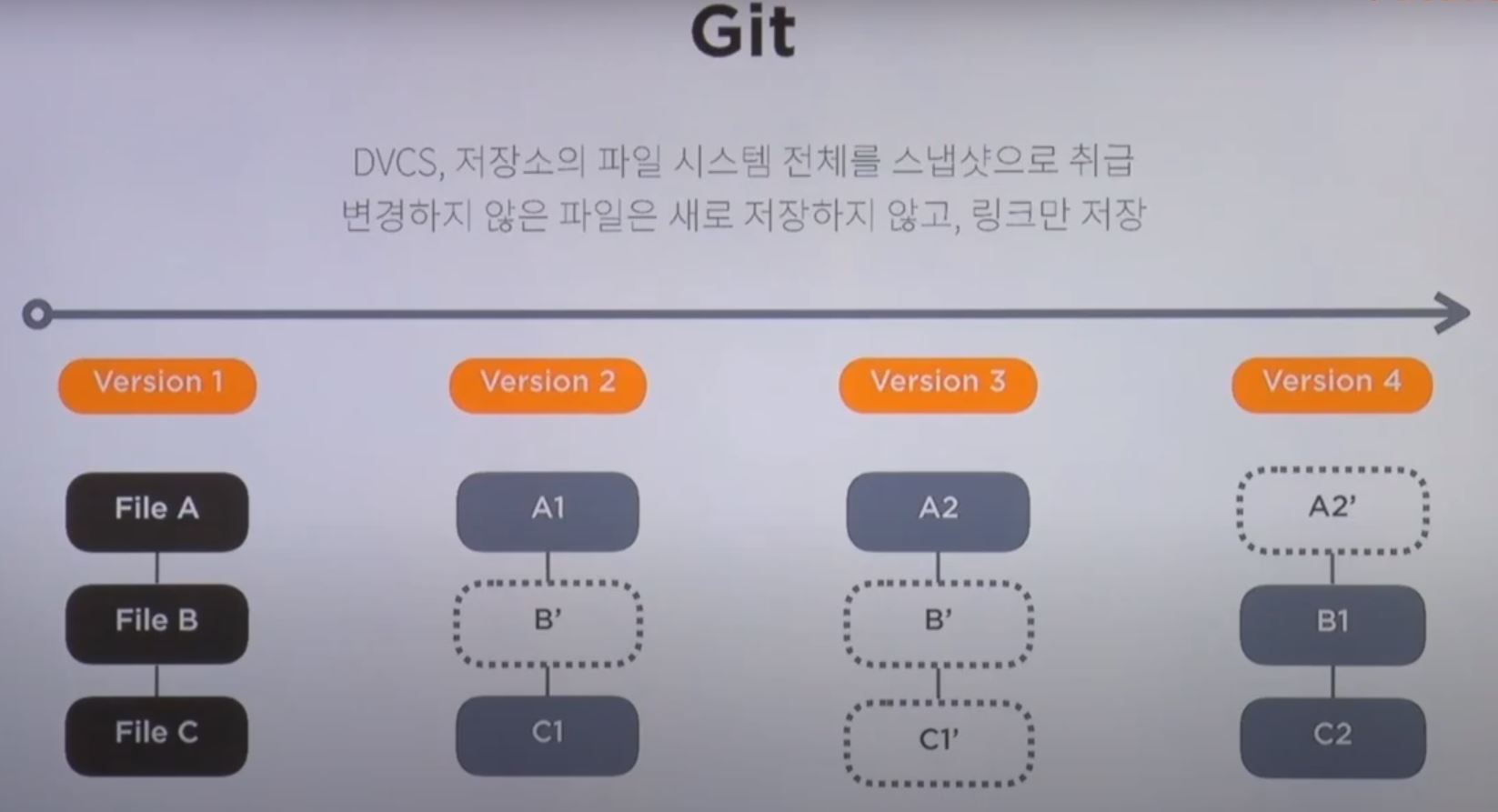 Git