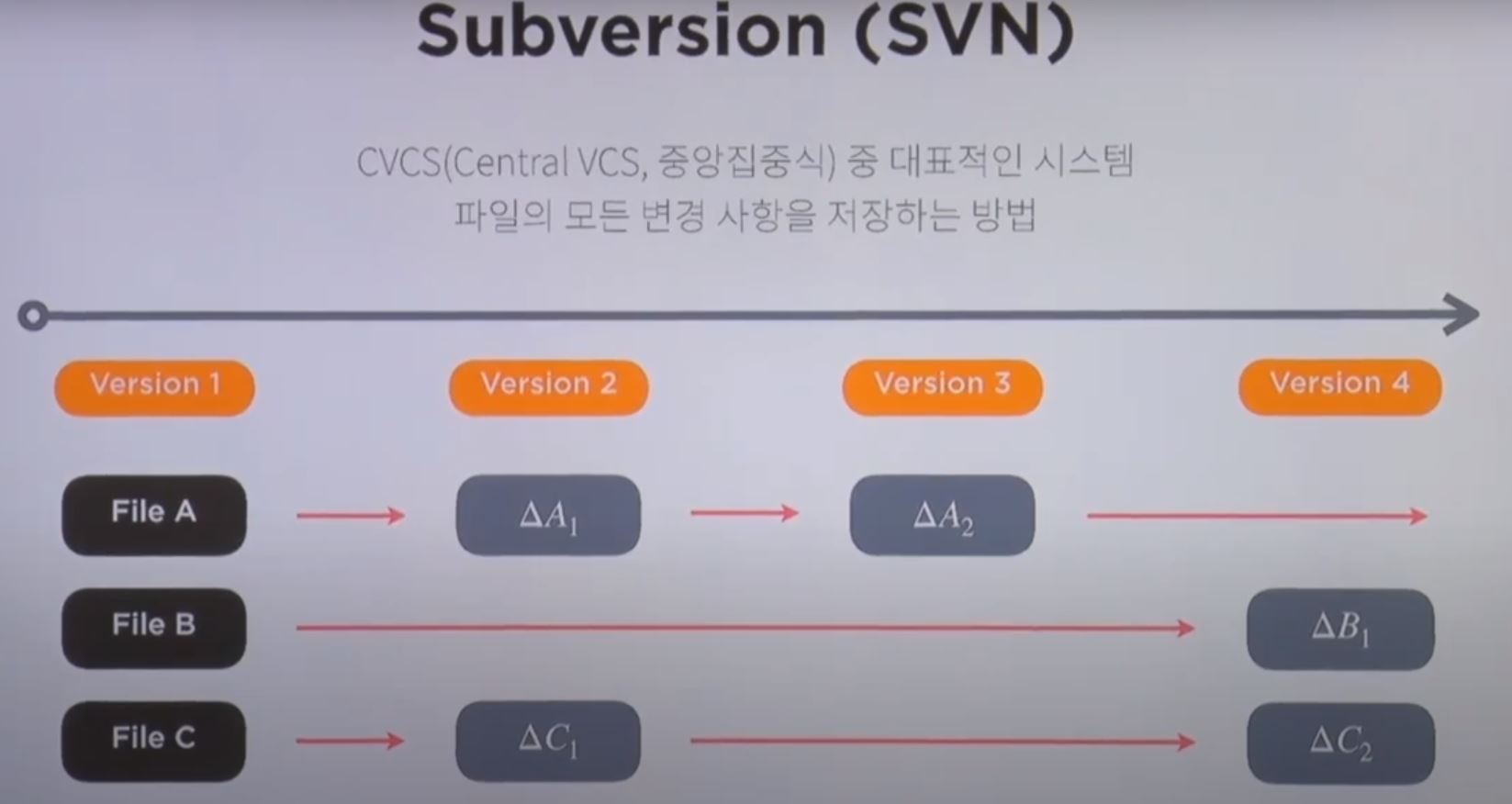 Subversion