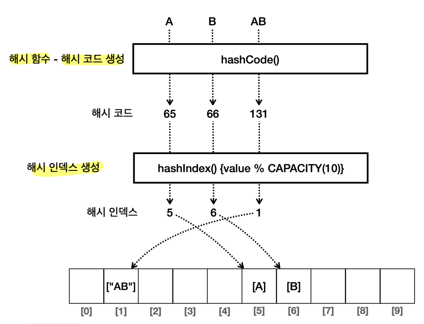 hash_function_hash_code_hash_index