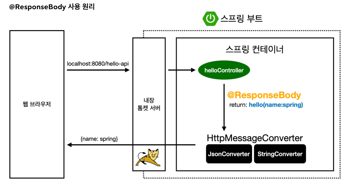 http message converter