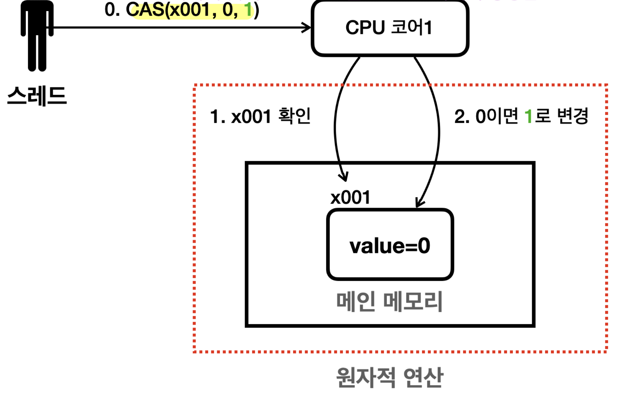 java_compare_and_set