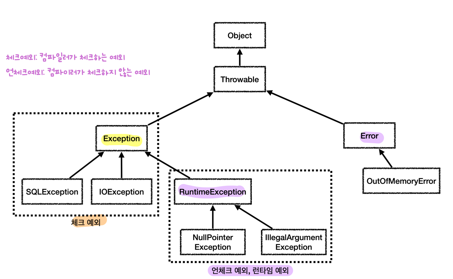 java exception hierarchy