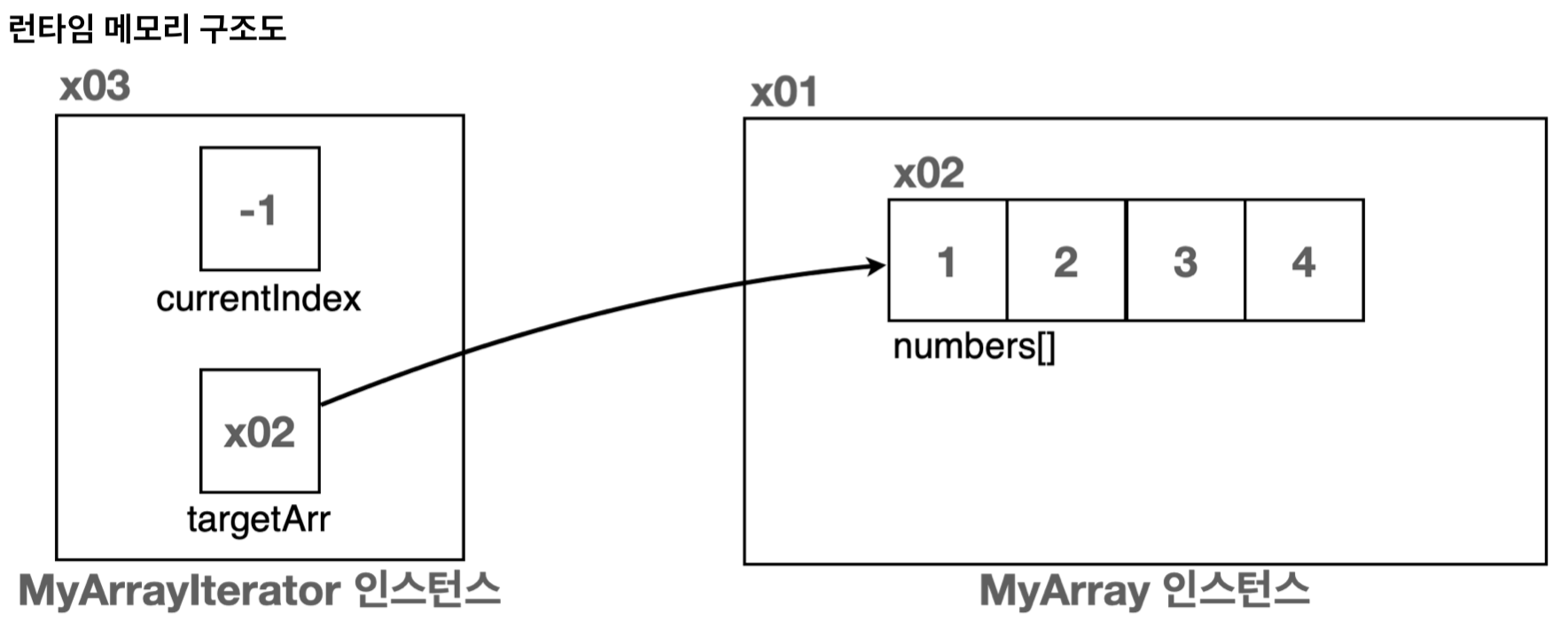 java_iterable_iterator_object_diagram