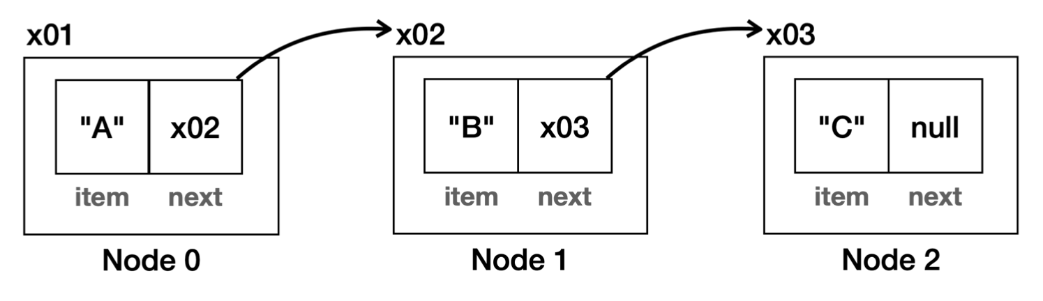 java_linked_list