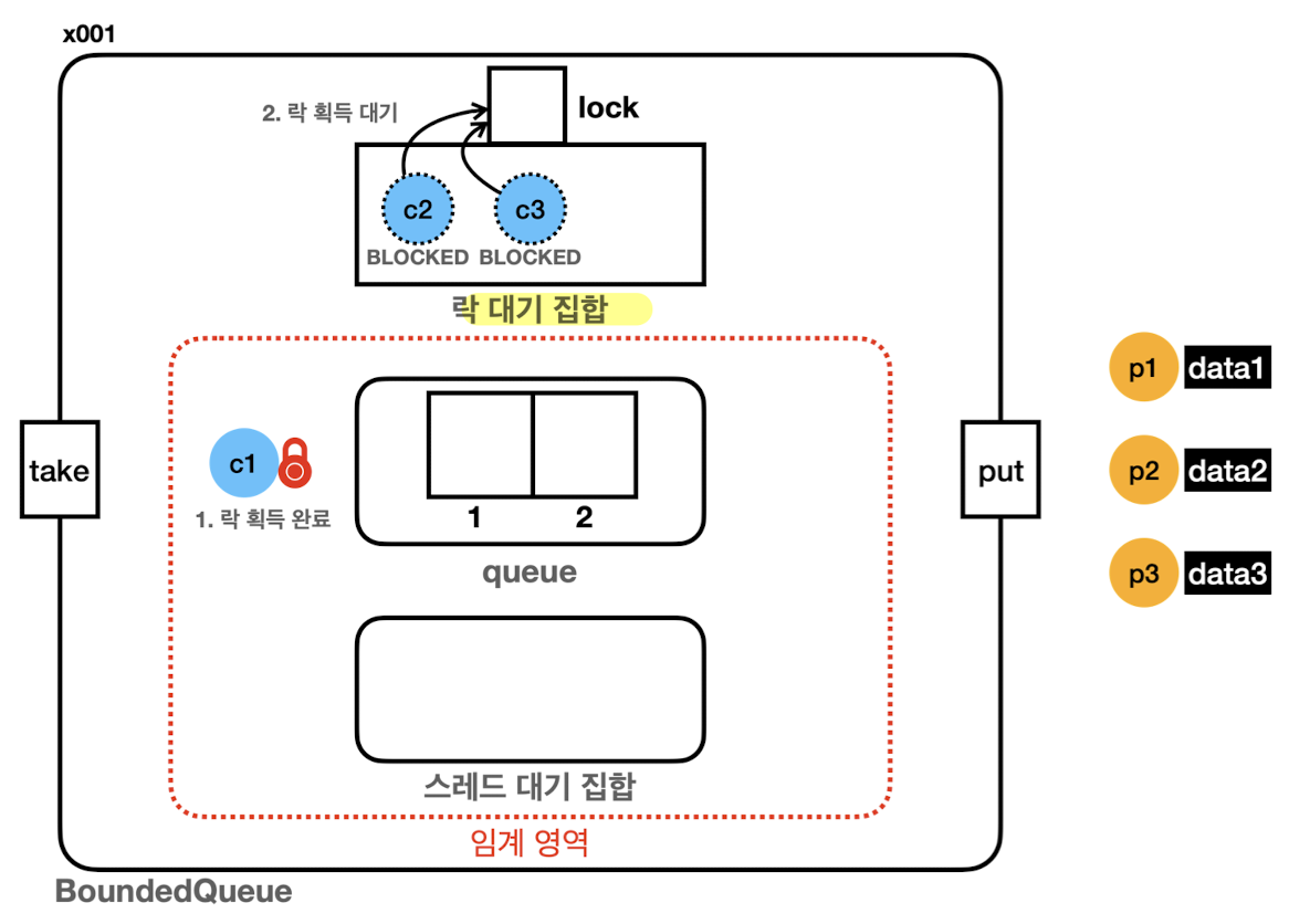 java_lock_wait_set