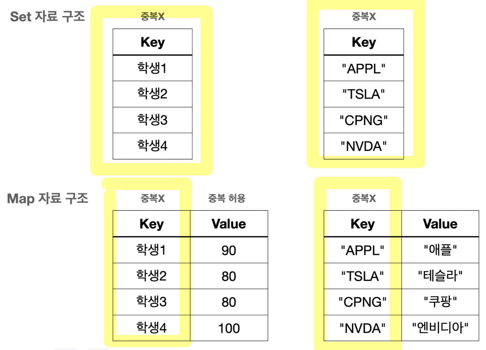 java_map_vs_set