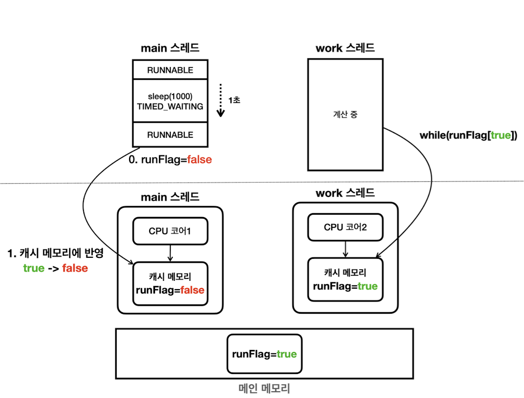 java_memory_visibility
