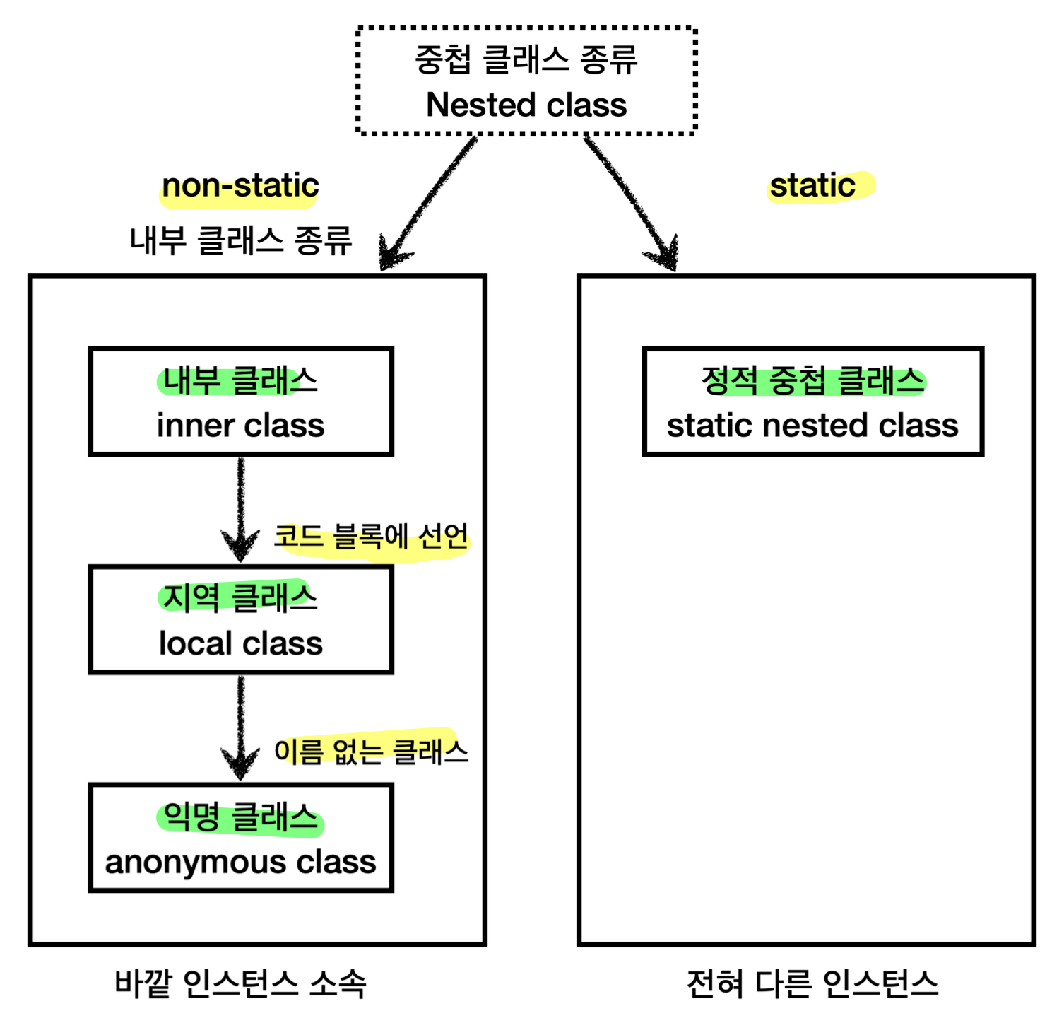java nested class classification