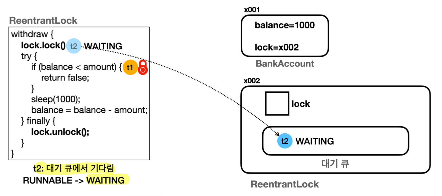 java_reentrantlock_thread_waiting
