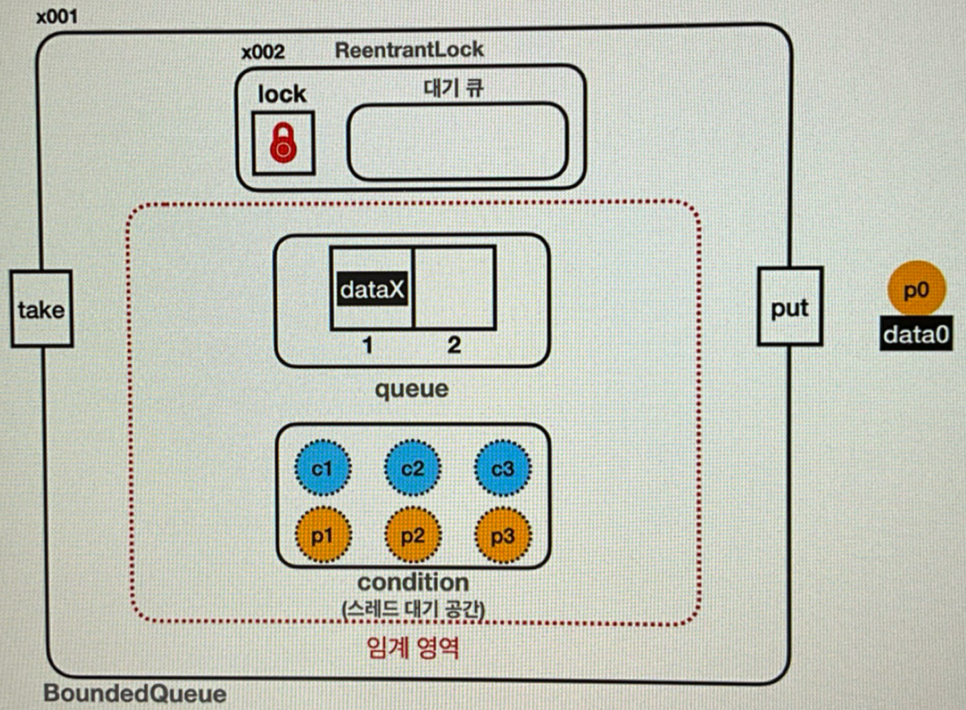 java_reentrantlock_wait_set