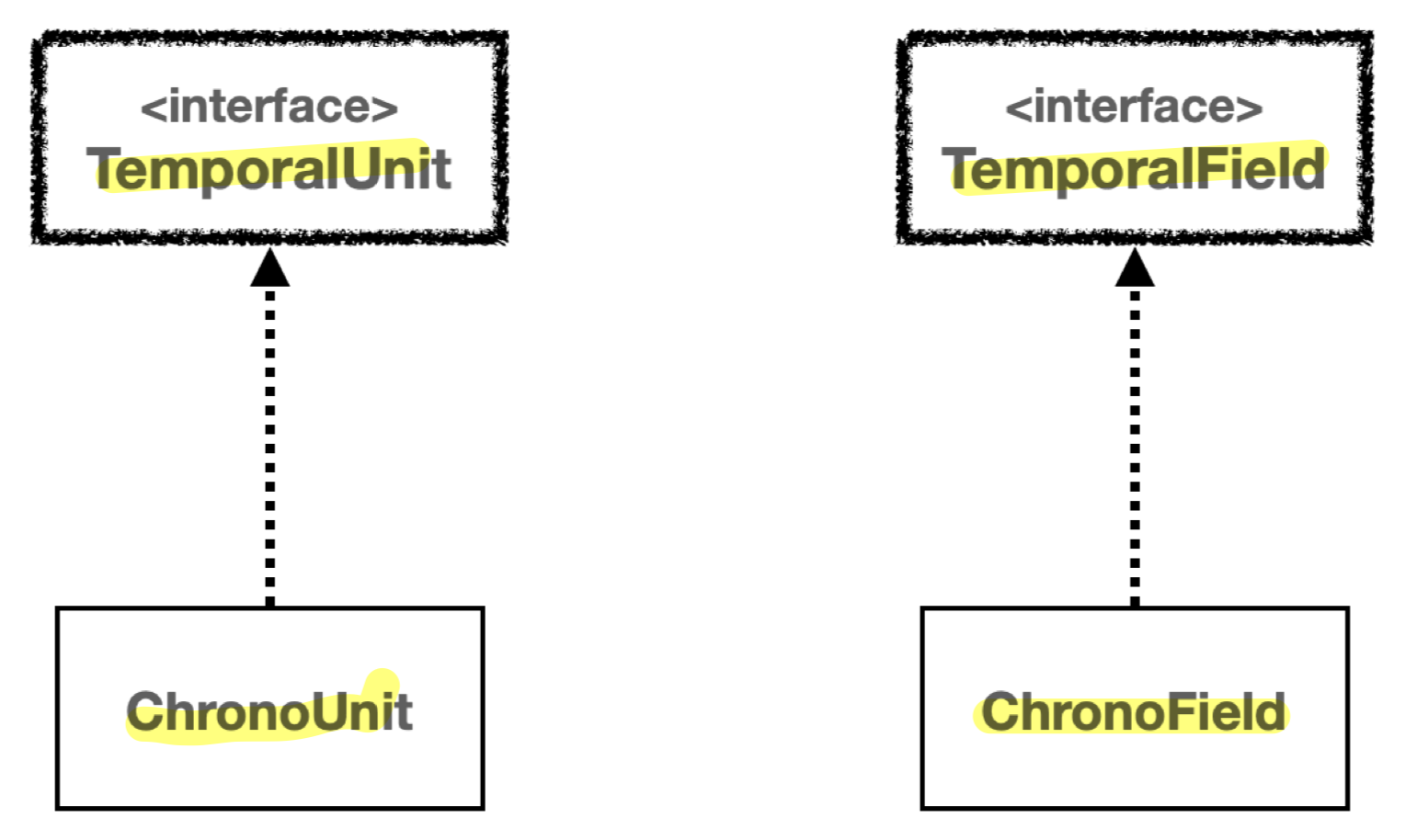 java temporal unit and temporal field