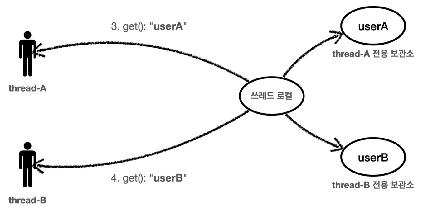 java_thread_local