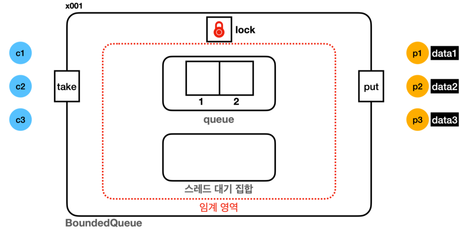 java_thread_wait_set