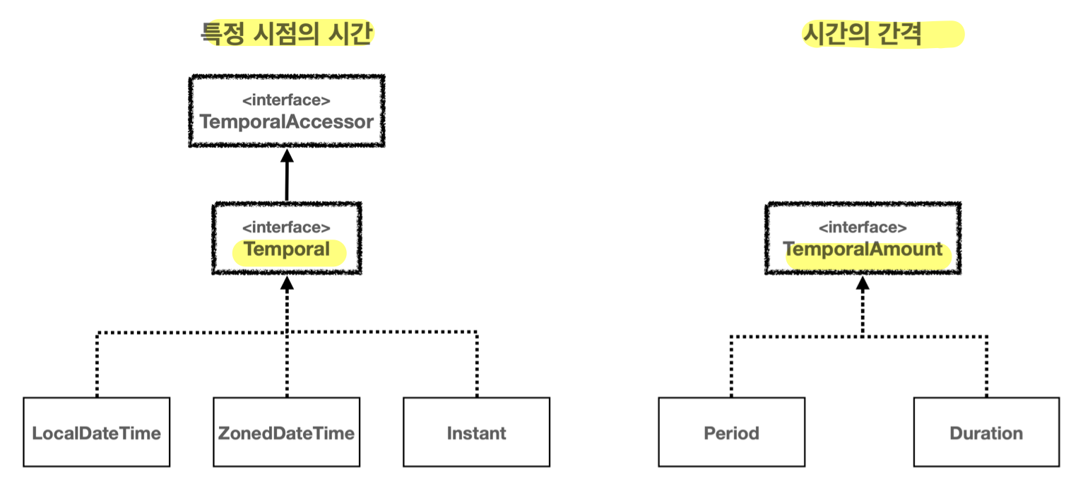 java time interface