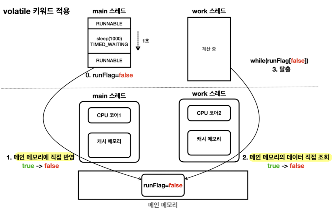 java_volatile