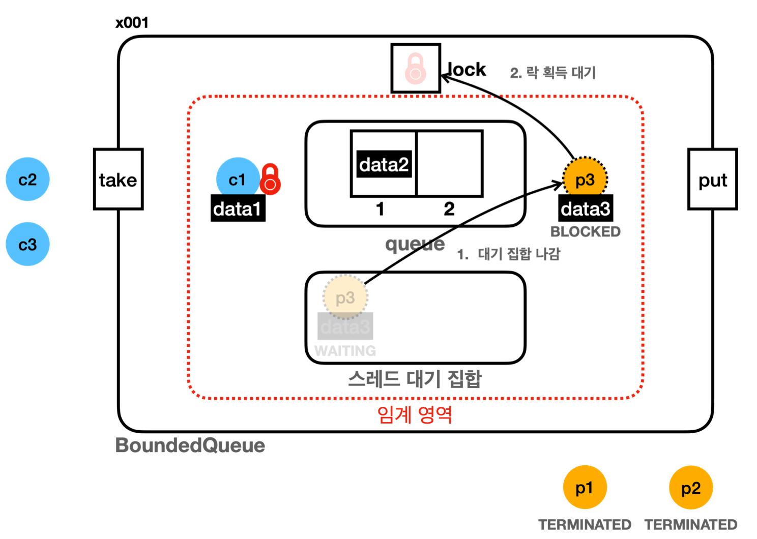 java_wait_notify